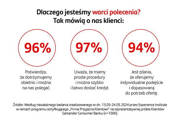 co myślą klienci o santander consumer bank: 96% potwierdza, że dotrzymujemy obietnic i można na nas polegać